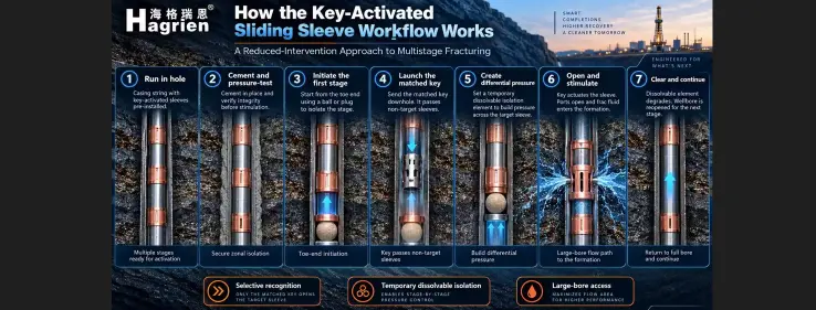 How the key-activated sliding sleeve workflow works